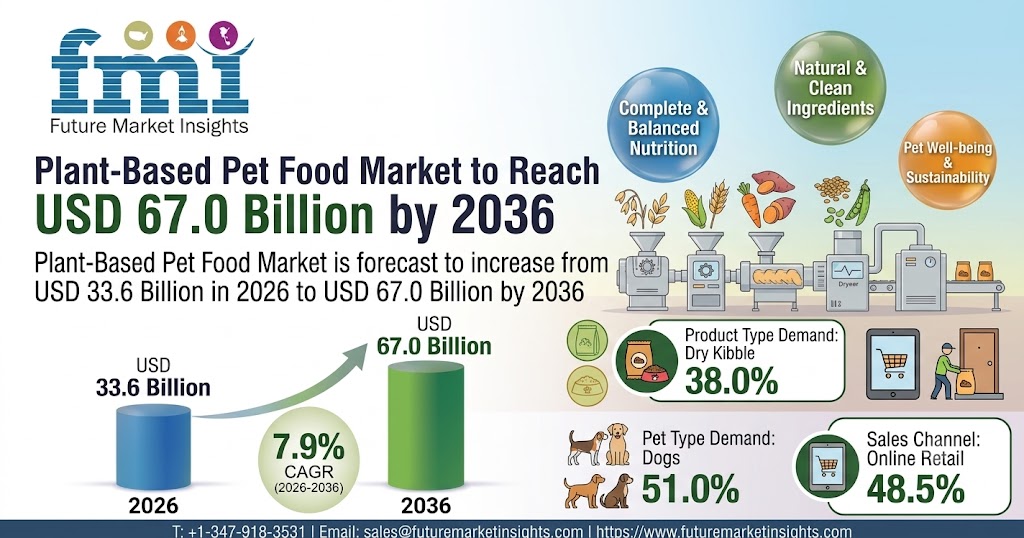 Plant-Based Pet Food Market to Reach USD 67.0 Billion by 2036 at 7.9% CAGR; Dry Kibble Leads Product Type with 38% Share, Dogs Account for 51% of Pet Type Demand
