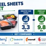 Poly Peel Sheets Market to Reach USD 9.8 Billion by 2036 at 11.5% CAGR as Recyclability and Compliance Reshape Packaging