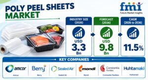 Poly Peel Sheets Market to Reach USD 9.8 Billion by 2036 at 11.5% CAGR as Recyclability and Compliance Reshape Packaging