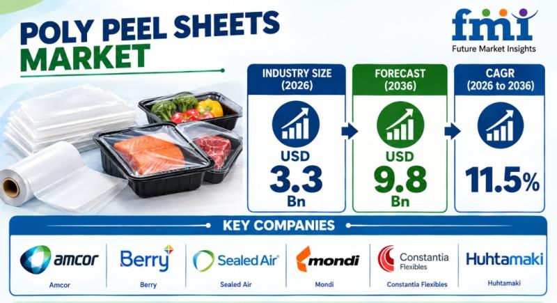 Poly Peel Sheets Market