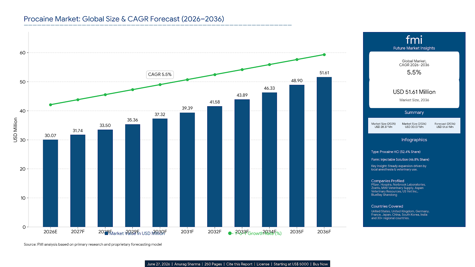 Procaine Market