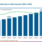 Prophy Dental Handpiece Market to Reach USD 471.42 Million by 2036 at 5.7% CAGR; India Leads Country Growth at 6.8%, Japan Trails at 4.8%
