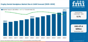 Prophy Dental Handpiece Market to Reach USD 471.42 Million by 2036 at 5.7% CAGR; India Leads Country Growth at 6.8%, Japan Trails at 4.8%