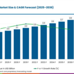 Quadriplegia Treatment Market to Reach USD 2.8 Billion by 2036 as France Advances at 3.6% CAGR