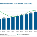 Residual Current Circuit Breaker Market to Reach USD 5.7 Billion by 2036, Driven by Electrical Safety and Grid Modernization
