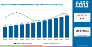 Residual Current Circuit Breaker Market to Reach USD 5.7 Billion by 2036, Driven by Electrical Safety and Grid Modernization