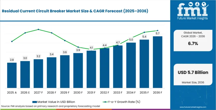 Residual Current Circuit Breaker Market