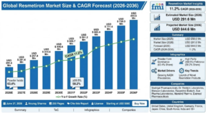 Resmetiron Market Trends: Novel Therapeutic Strategies Shape Future Market Demand