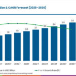 Sea Water Pumps Market to Reach USD 2.6 Billion by 2036, Driven by Offshore Infrastructure and Desalination Growth