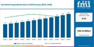 Sea Water Pumps Market to Reach USD 2.6 Billion by 2036, Driven by Offshore Infrastructure and Desalination Growth