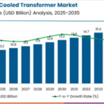Self Cooled Transformer Market to Reach USD 17.1 Billion by 2035, Fueled by Grid Modernization & Efficiency
