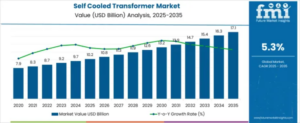 Self Cooled Transformer Market to Reach USD 17.1 Billion by 2035, Fueled by Grid Modernization & Efficiency