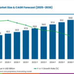 Substation Automation Market to Reach USD 64.8 Billion by 2036, Driven by Smart Grid and Digital Power Growth
