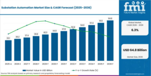 Substation Automation Market to Reach USD 64.8 Billion by 2036, Driven by Smart Grid and Digital Power Growth