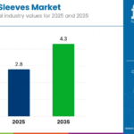 Tapping Sleeves Market to Reach USD 4.3 Billion by 2035 as Smart Pipeline Infrastructure Drives Global Demand