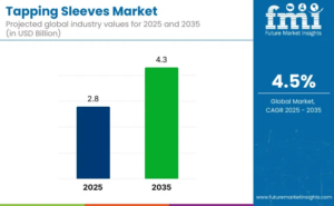 Tapping Sleeves Market to Reach USD 4.3 Billion by 2035 as Smart Pipeline Infrastructure Drives Global Demand