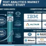 Text Analytics Market to Reach USD 110.71 Billion by 2036 at 20.00% CAGR; China Leads Country Growth at 27.0%, India Follows at 25.0%