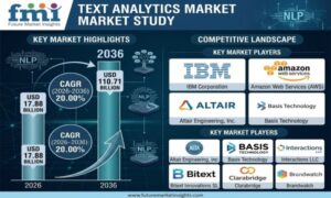 Text Analytics Market to Reach USD 110.71 Billion by 2036 at 20.00% CAGR; China Leads Country Growth at 27.0%, India Follows at 25.0%
