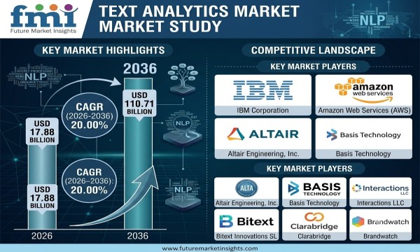Text Analytics Market