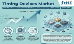 Timing Devices Market to Reach USD 14.3 Billion by 2036 at 6.9% CAGR; United Kingdom Leads at 6.2% CAGR.