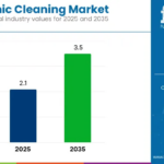 Ultrasonic Cleaning Market to Reach USD 3.5 Billion by 2035 as Precision Cleaning Demand Accelerates Globally