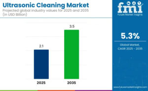 Ultrasonic Cleaning Market to Reach USD 3.5 Billion by 2035 as Precision Cleaning Demand Accelerates Globally