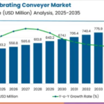 Vibrating Conveyor Market to Reach USD 852.2 Million by 2035, Driven by Industrial Automation and Bulk Material Handling