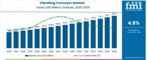 Vibrating Conveyor Market to Reach USD 852.2 Million by 2035, Driven by Industrial Automation and Bulk Material Handling