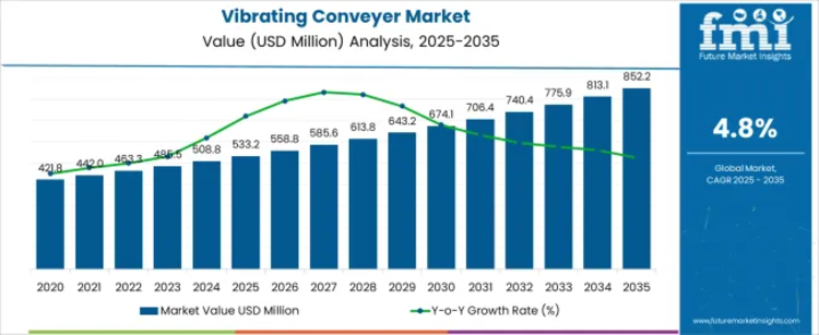 Vibrating Conveyor Market
