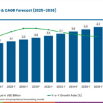 Water Turbine Market to Reach USD 4.2 Billion by 2036, Driven by Renewable Energy and Hydropower Expansion