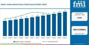 Water Turbine Market to Reach USD 4.2 Billion by 2036, Driven by Renewable Energy and Hydropower Expansion