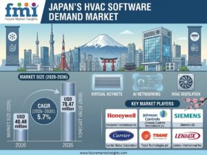 Demand for HVAC Software in Japan Market to Reach USD 70.47 Million by 2036 as Energy Compliance and Predictive Maintenance Drive Adoption