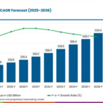 ePharmacy Market to Hit USD 500.4 Billion by 2036 as Consumers Shift Toward Digital Pharmacy Services