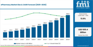 ePharmacy Market to Hit USD 500.4 Billion by 2036 as Consumers Shift Toward Digital Pharmacy Services