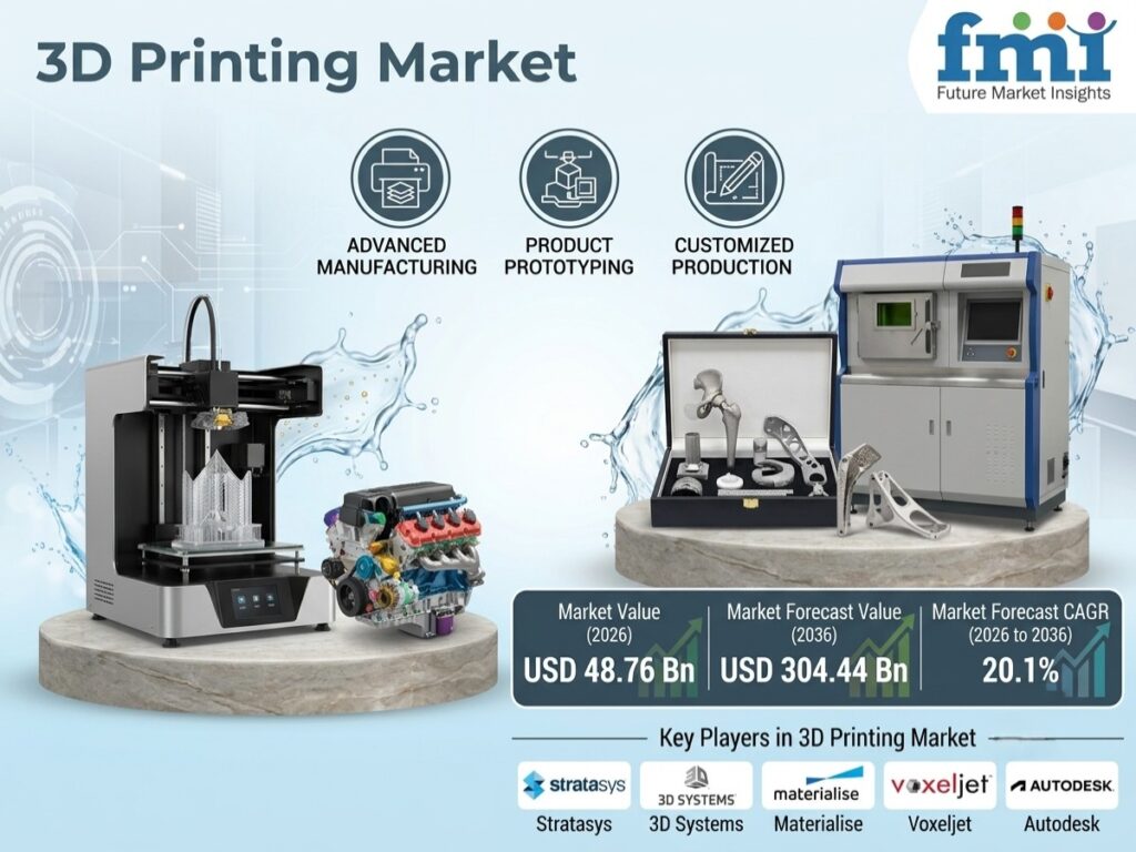 Top Players in the 3D Printing Market: FMI Forecasts US$304.44 Billion by 2036
