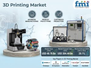 Top Players in the 3D Printing Market: FMI Forecasts US$304.44 Billion by 2036