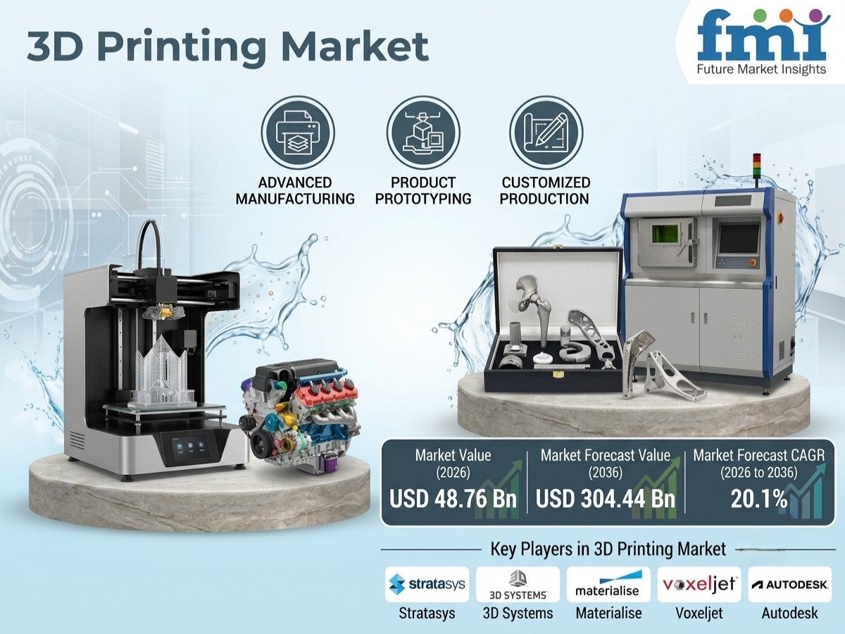 3D Printing Market