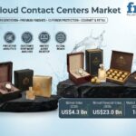 Top Players in the AI Cloud Contact Centers Market: FMI Forecasts US$23.0 Billion by 2036