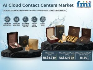 Top Players in the AI Cloud Contact Centers Market: FMI Forecasts US$23.0 Billion by 2036