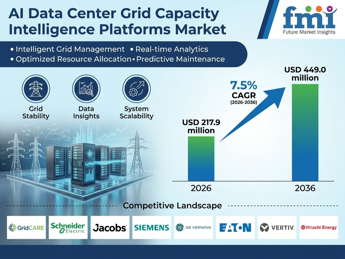AI Data Center Grid Capacity Intelligence Platforms Market to Reach USD 449.0 Million by 2036 at 7.5% CAGR; Saudi Arabia Leads at 9.0%, Ireland Follows at 8.7%