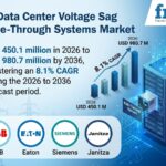 AI Data Center Voltage Sag Ride-Through Systems Market to Reach USD 980.7 Million by 2036 at 8.1% CAGR; UAE Leads at 9.7%, Germany Follows at 8.1%