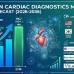 USA AI-Driven Cardiac Diagnostics Market: Market to Expand at a 12.8% CAGR by 2036