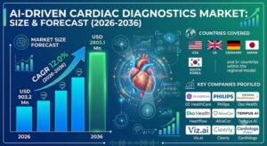 USA AI-Driven Cardiac Diagnostics Market: Market to Expand at a 12.8% CAGR by 2036