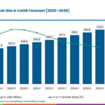 Accumulator Chains Market to Reach USD 720.9 Million by 2036 as Packaging Automation Drives Demand for Controlled Buffering
