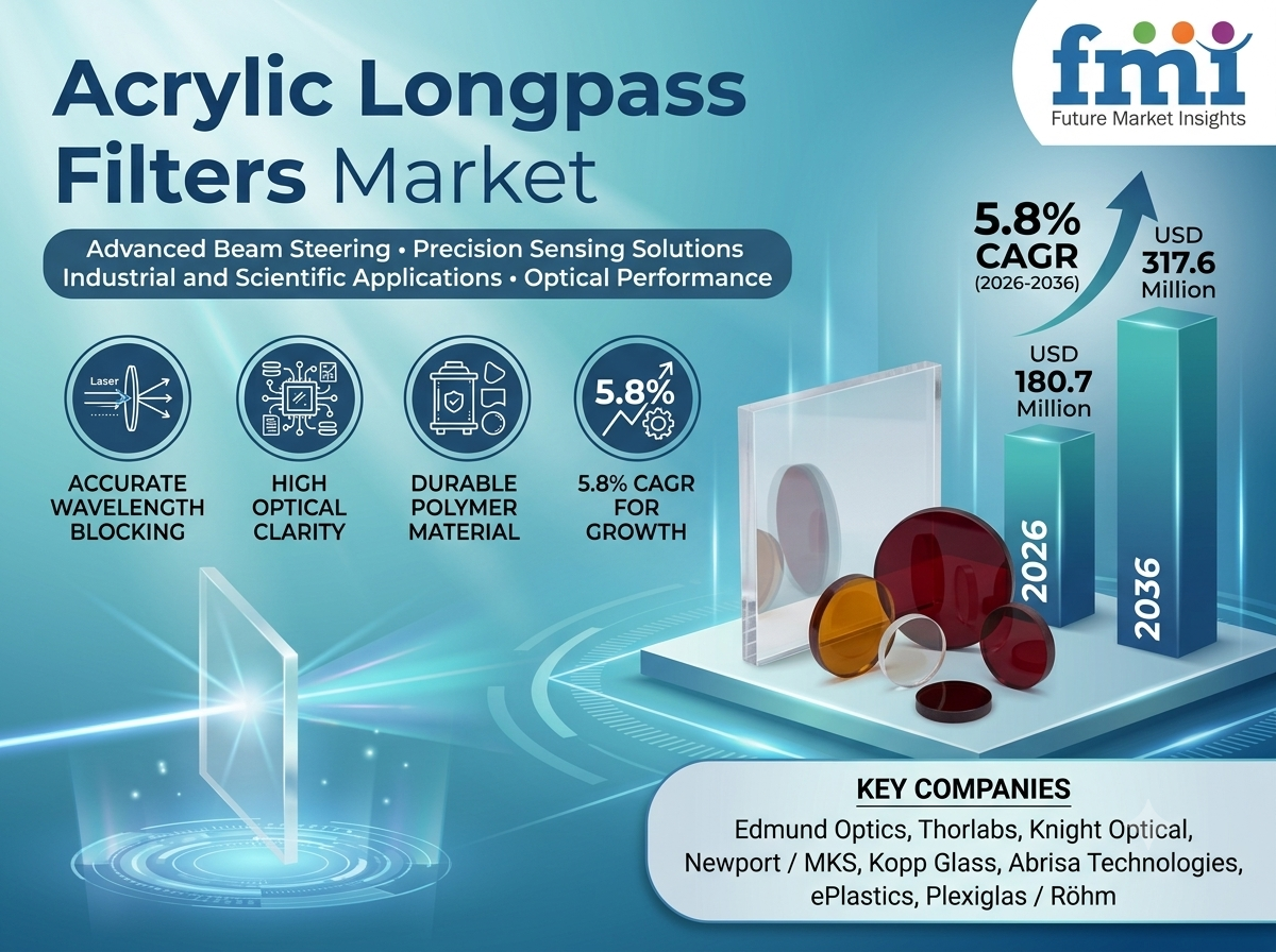 Acrylic Longpass Filters Market
