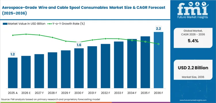 Aerospace-Grade Wire and Cable Spool Consumables Market