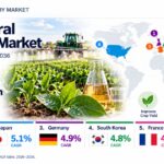 Agricultural Adjuvant Market to Reach USD 7.5 Billion by 2036, UK – CAGR 5.4%, Japan – CAGR 5.1%, Germany – CAGR 4.9%, France – CAGR 4.5%