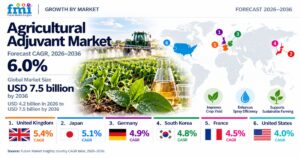 Agricultural Adjuvant Market to Reach USD 7.5 Billion by 2036, UK – CAGR 5.4%, Japan – CAGR 5.1%, Germany – CAGR 4.9%, France – CAGR 4.5%
