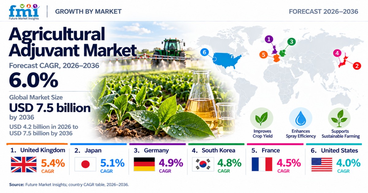 Agricultural Adjuvant Market to Reach USD 7.5 Billion by 2036, UK – CAGR 5.4%, Japan – CAGR 5.1%, Germany – CAGR 4.9%, France – CAGR 4.5%