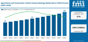 Agricultural and Construction Vehicle Chassis Bearings Market Valuation to Reach USD 2.3 Billion Worldwide by 2036 at 5.1% CAGR